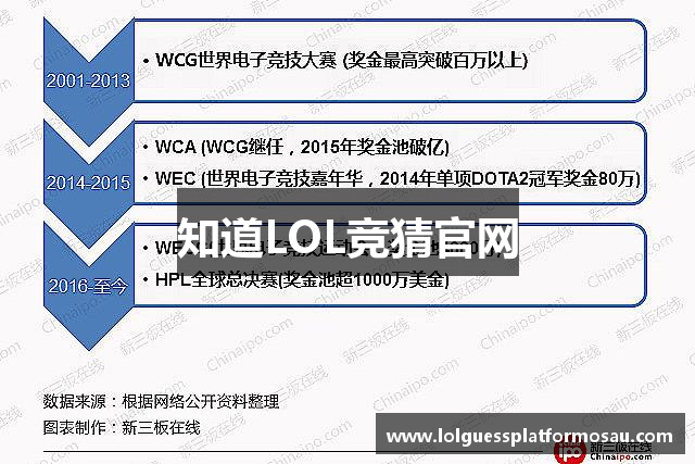 知道LOL竞猜官网